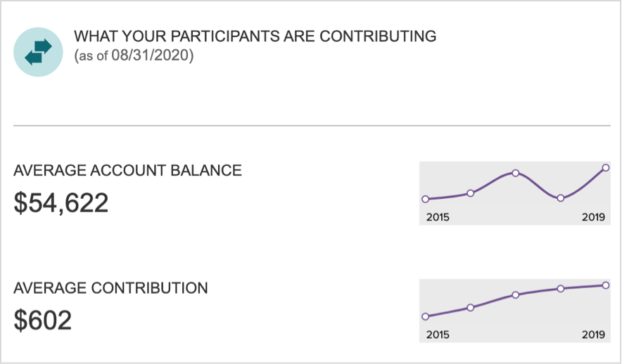 Graph showing a date range from 2015-2019, indicating a participant's Average Account Balance is $54,622 and their Average Contribution is $602.